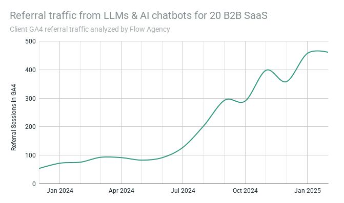 referral traffic from LLMs