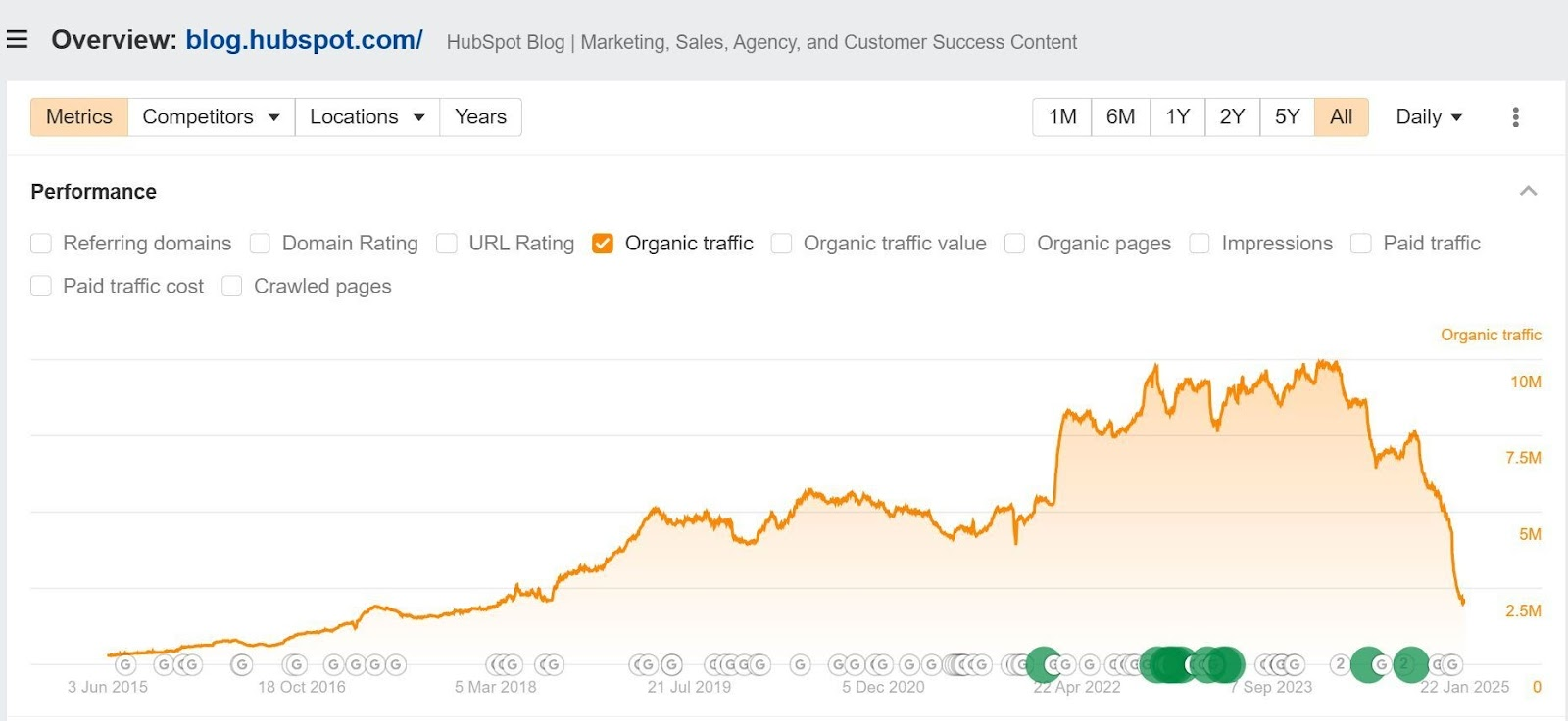 Hubspot’s traffic decline
